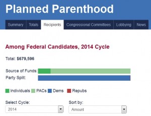 Democrats majority Planned Parenthood contributions